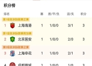 江南体育网站-中超积分榜：云南挺进第六，河南因失误遭遇惨败，上海海港牢固前四位置的简单介绍