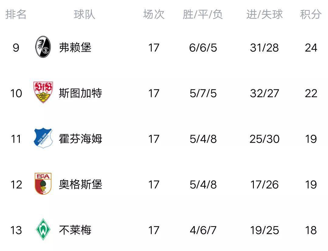 沙尔克凭借一球取胜，进一步领跑积分榜的简单介绍