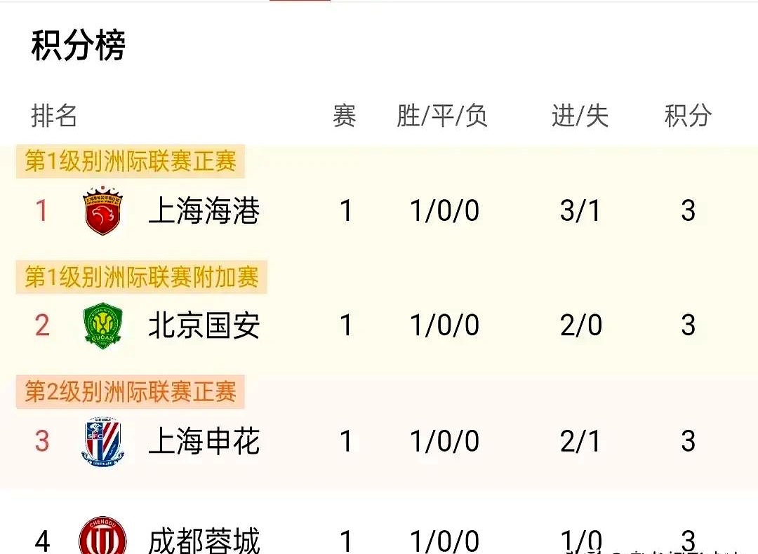 中超积分榜：云南挺进第六，河南因失误遭遇惨败，上海海港牢固前四位置的简单介绍