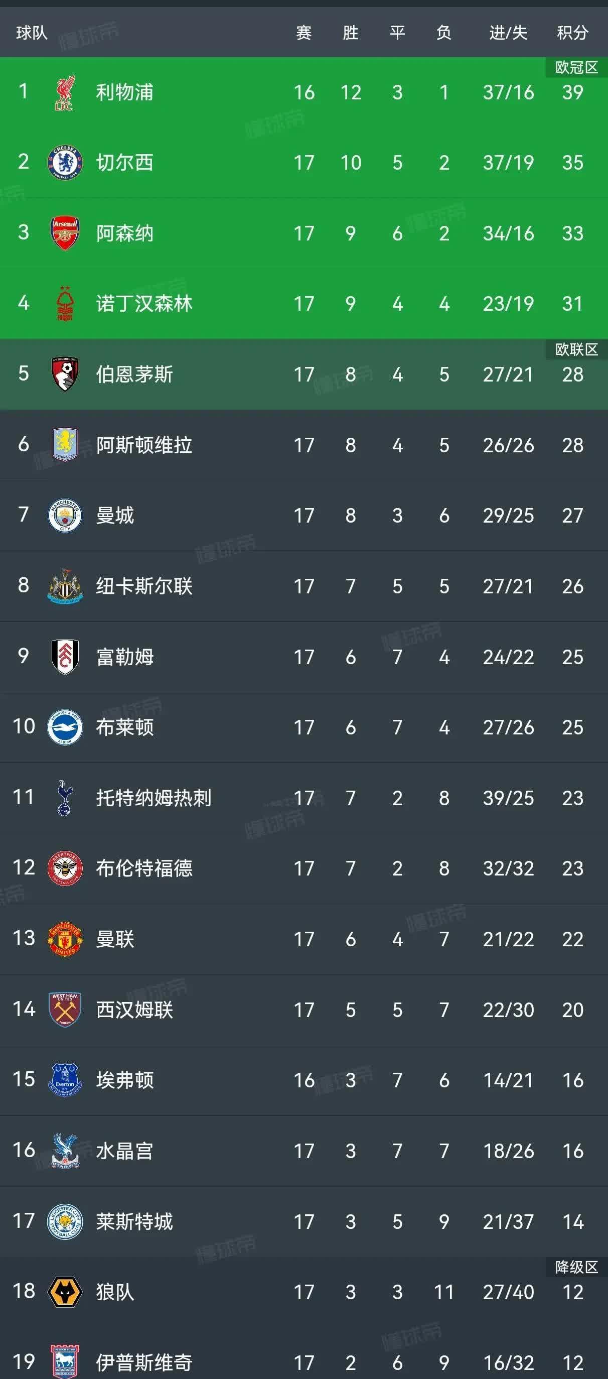 曼城势不可挡，击败对手领跑英超联赛