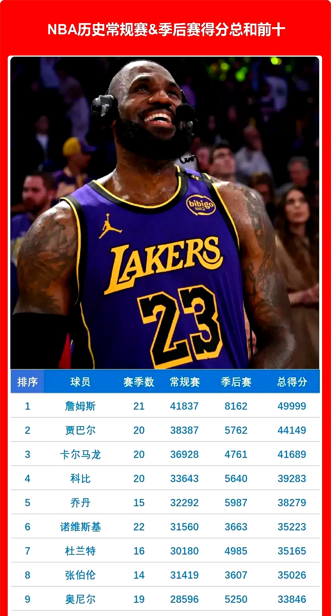 包含詹姆斯：9岁时就梦见自己打NBA参加全明星赛的词条